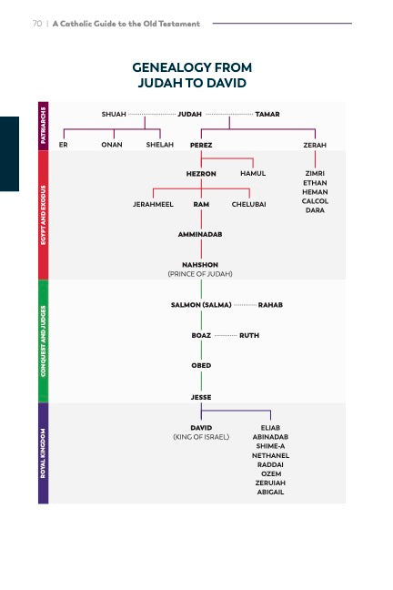 A Catholic Guide to the Old Testament